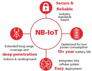 NB IoT คืออะไร? และสามารถนำมาประยุกต์ใช้ในชีวิตประจำวันได้อย่างไรบ้าง?