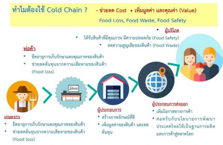 ระบบมาตรฐานคุณภาพการขนส่งสินค้าเกษตรและอาหารด้วยรถบรรทุก