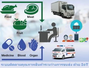 ระบบติดตามคุณภาพสินค้าระหว่างการขนส่ง ด้วย IoT